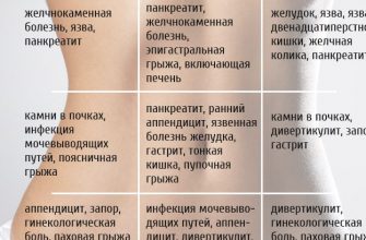КАРТА БОЛИ ЖИВОТА. УЗНАЙТЕ, КАКАЯ ПРОБЛЕМА ПРИЧИНЯЕТ ВАМ ДИСКОМФОРТ