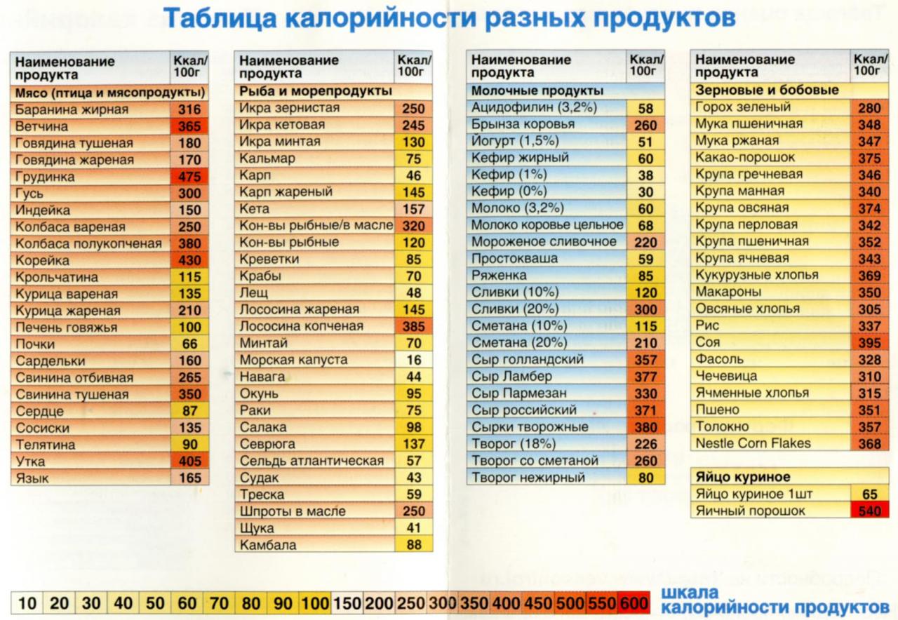 Таблицы калорийности основных продуктов питания Таблицы калорийности основных продуктов питания