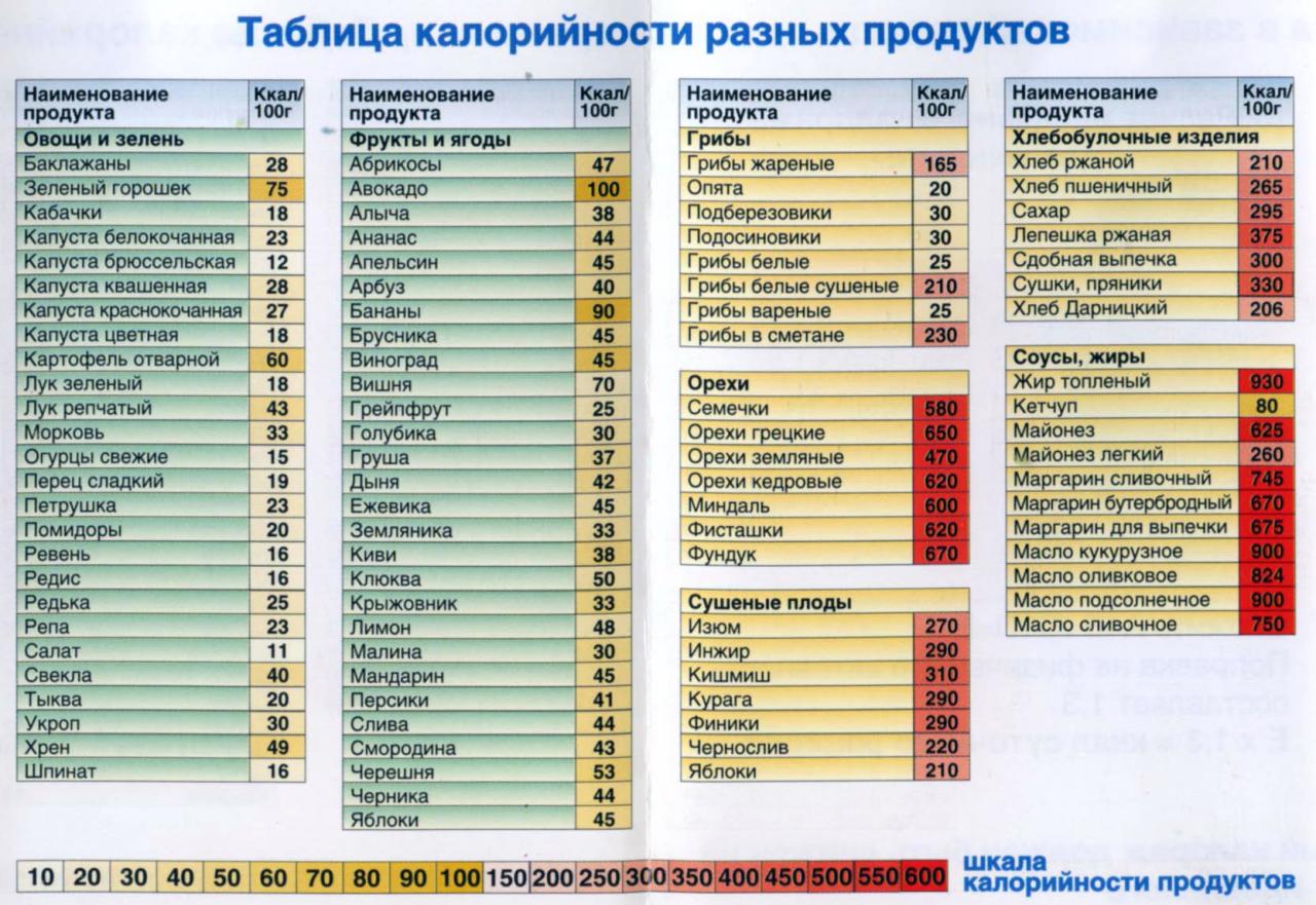 Таблицы калорийности основных продуктов питания Таблицы калорийности основных продуктов питания