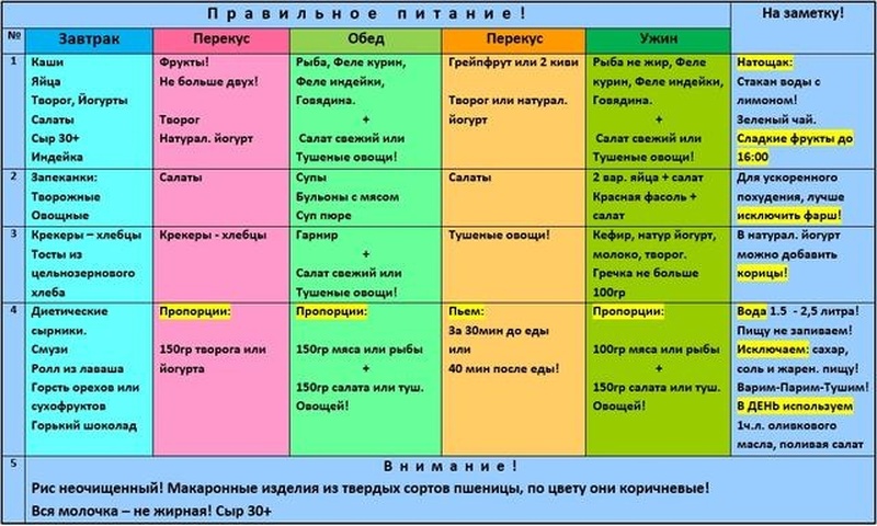 Правильное питание для похудения на неделю